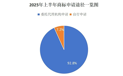 华亭用商标局数据说明商标代理机构存在的重要性，九成以上的商标申请是通过代理机构代为办理。